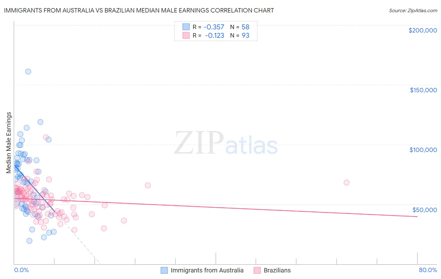 Immigrants from Australia vs Brazilian Median Male Earnings