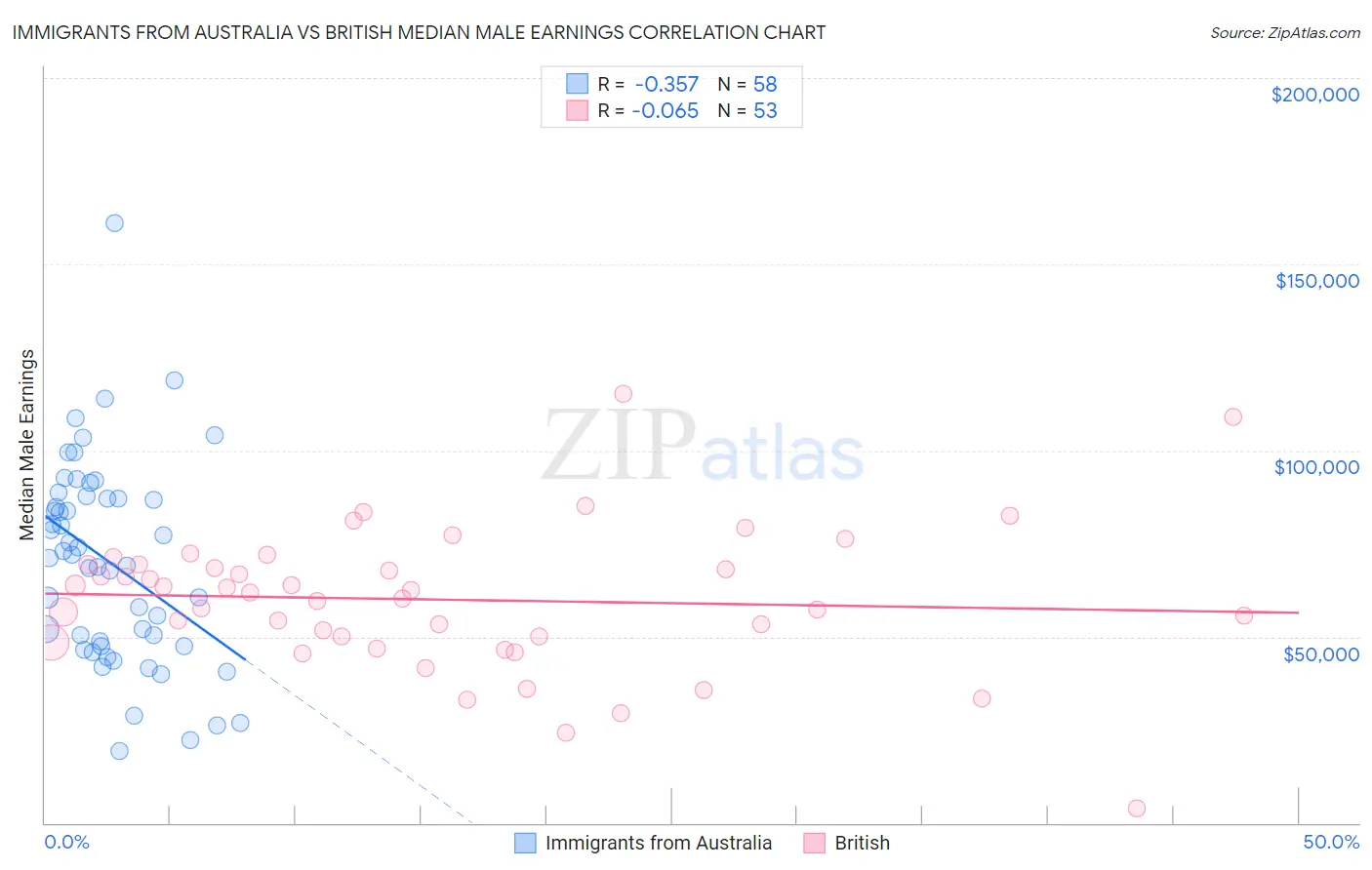 Immigrants from Australia vs British Median Male Earnings