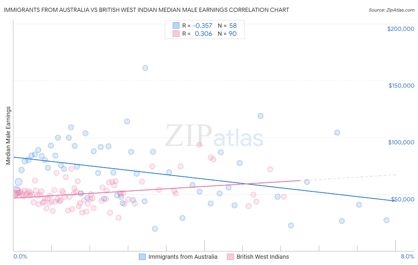 Immigrants from Australia vs British West Indian Median Male Earnings