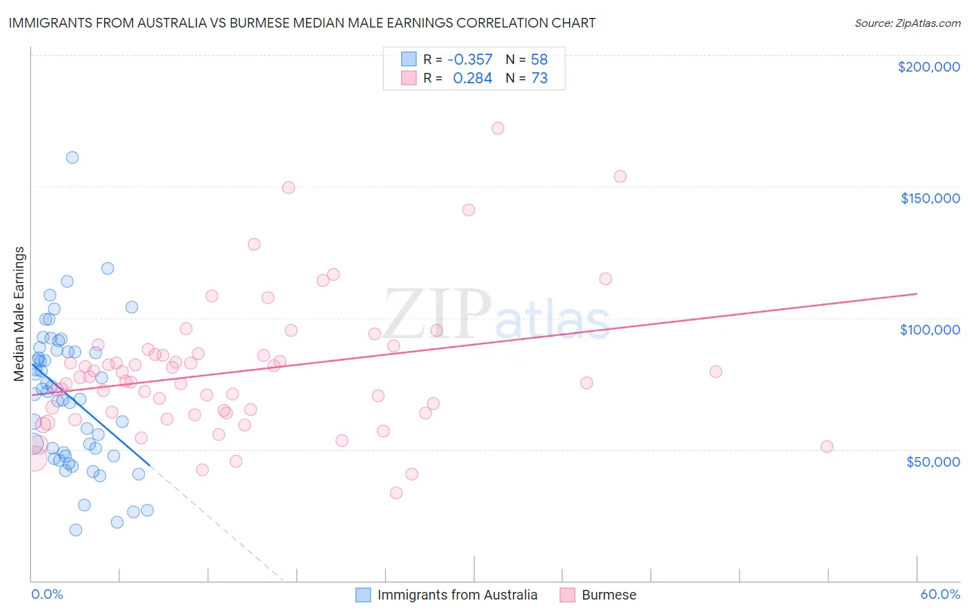 Immigrants from Australia vs Burmese Median Male Earnings