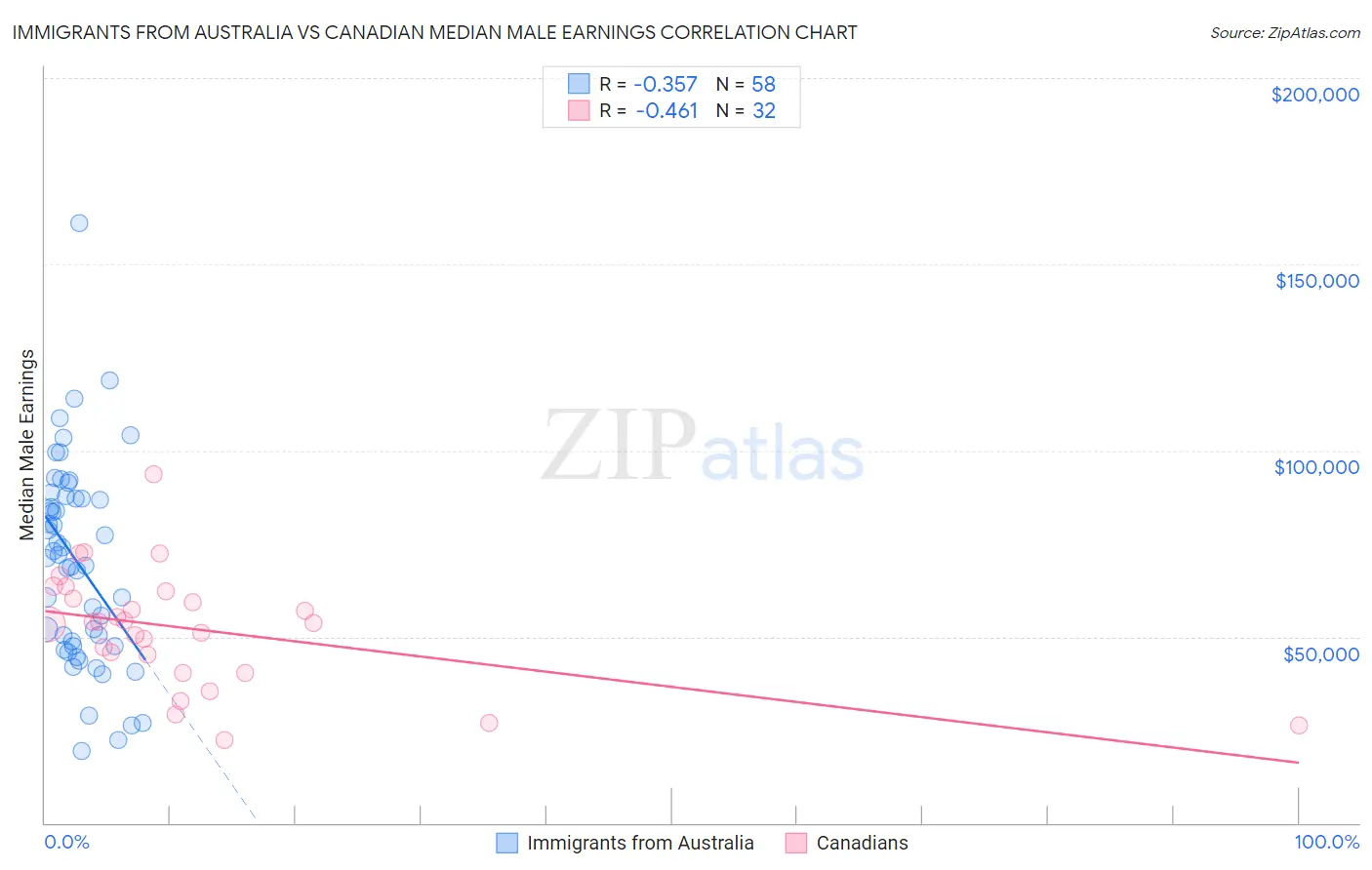 Immigrants from Australia vs Canadian Median Male Earnings