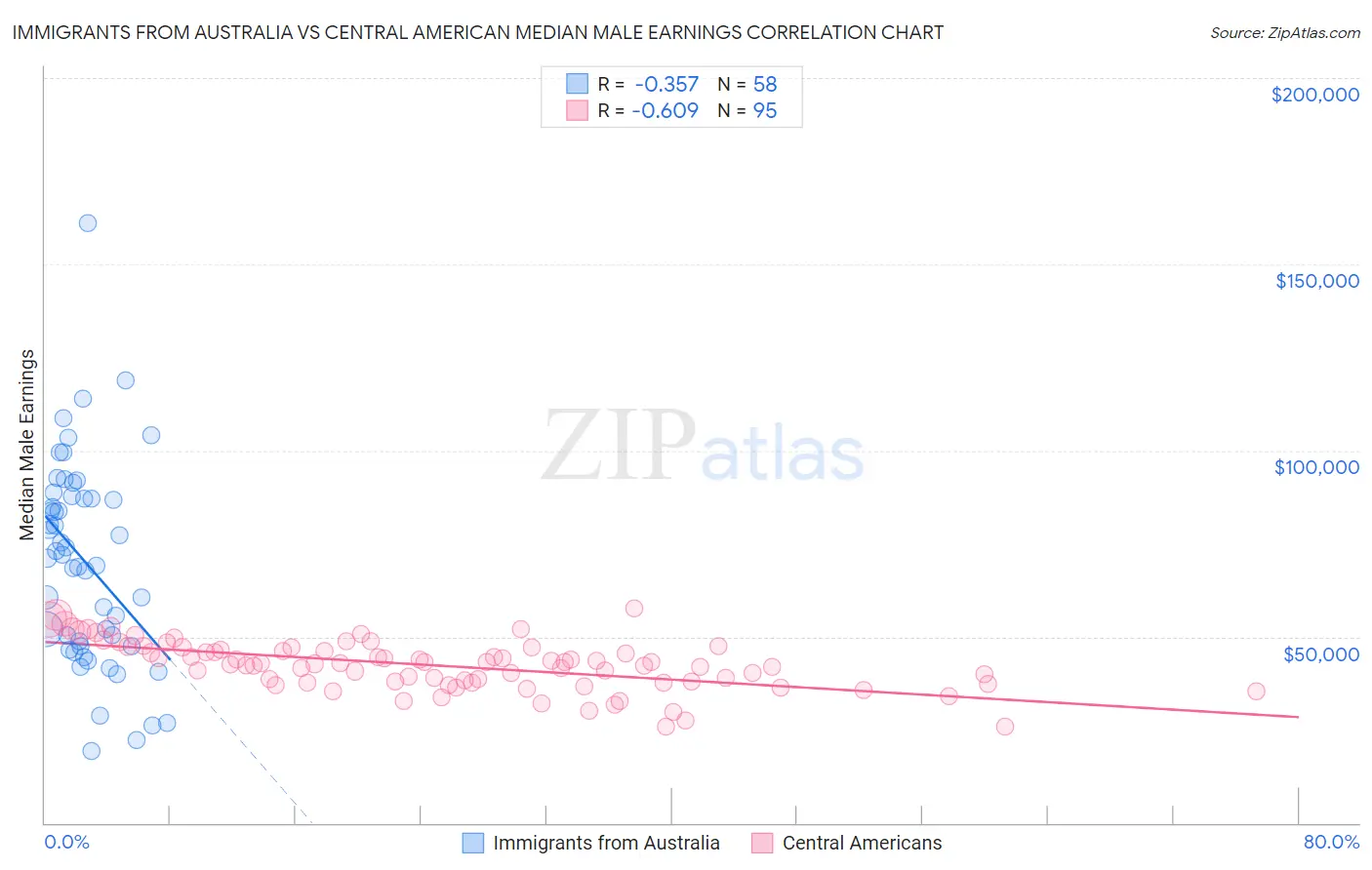 Immigrants from Australia vs Central American Median Male Earnings