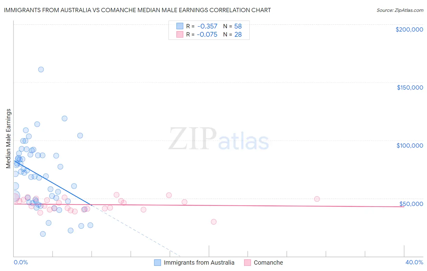 Immigrants from Australia vs Comanche Median Male Earnings