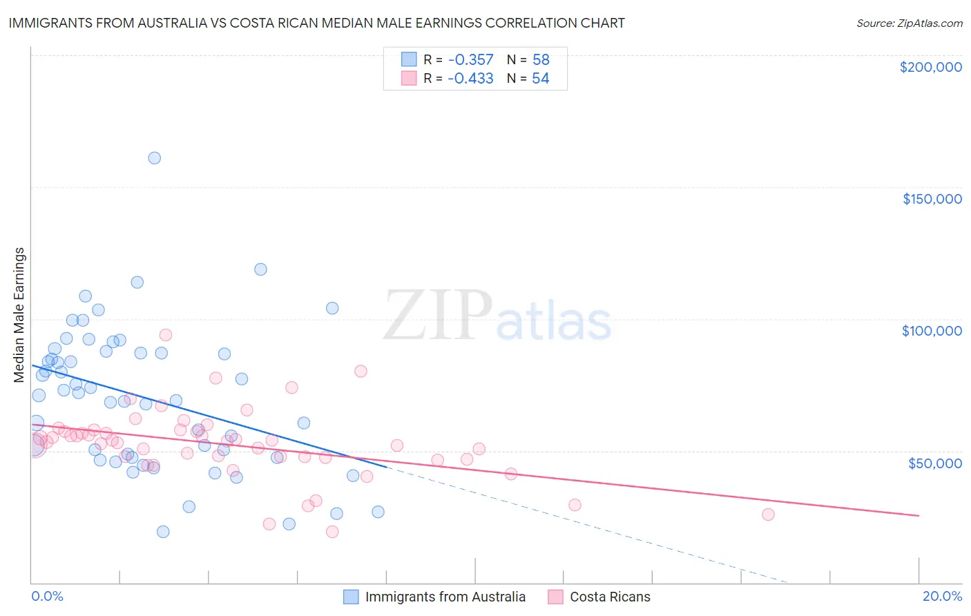 Immigrants from Australia vs Costa Rican Median Male Earnings