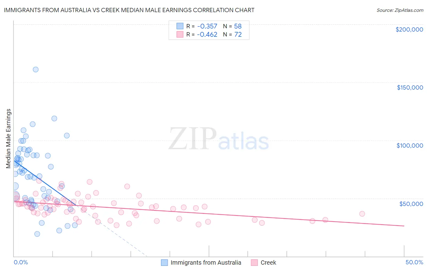 Immigrants from Australia vs Creek Median Male Earnings