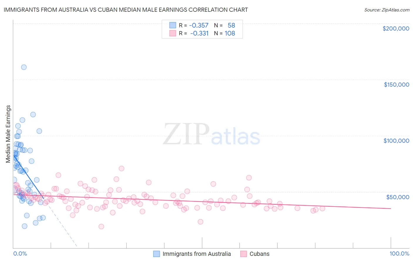 Immigrants from Australia vs Cuban Median Male Earnings