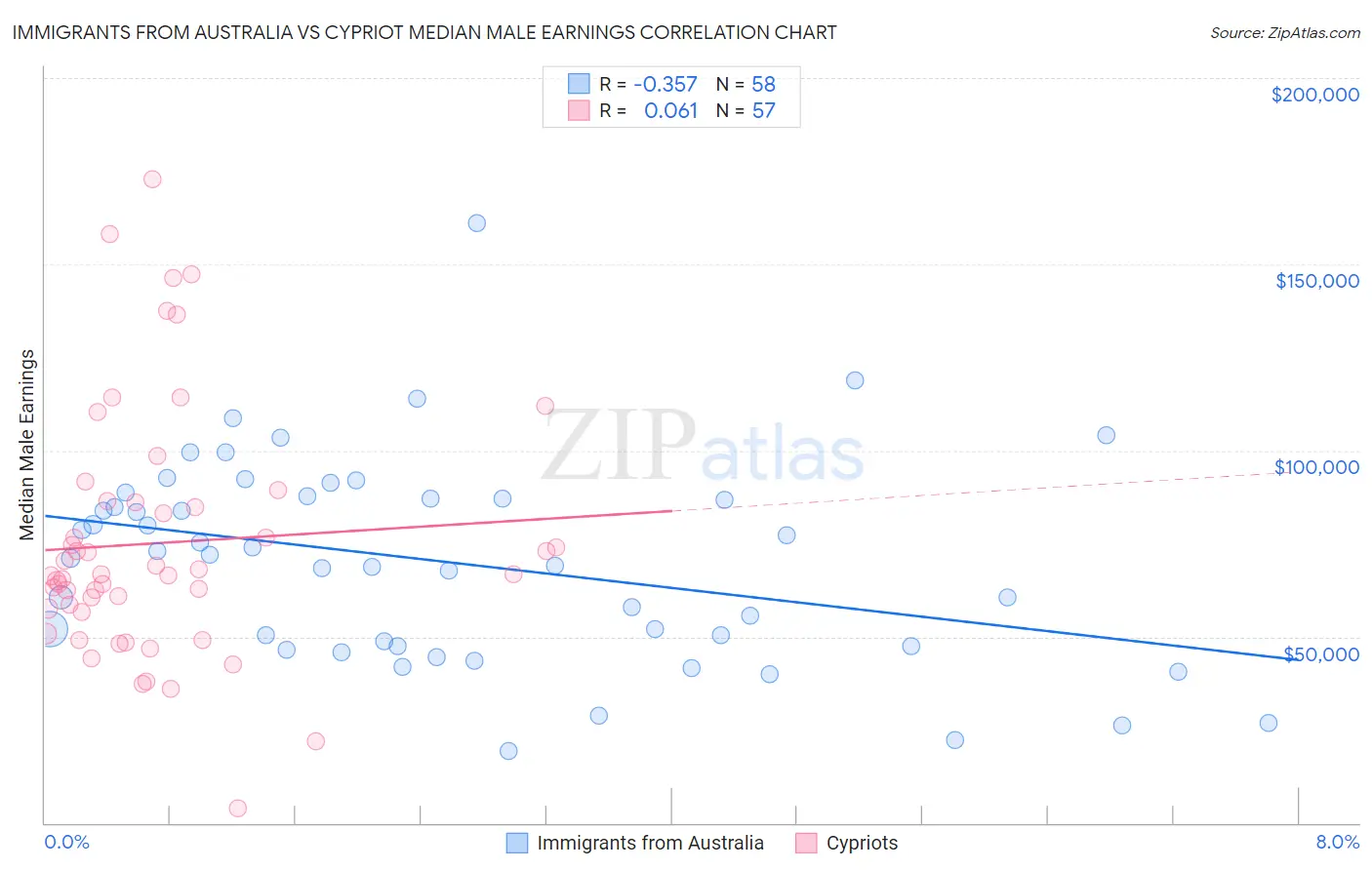 Immigrants from Australia vs Cypriot Median Male Earnings