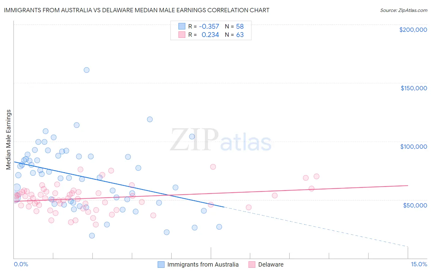Immigrants from Australia vs Delaware Median Male Earnings