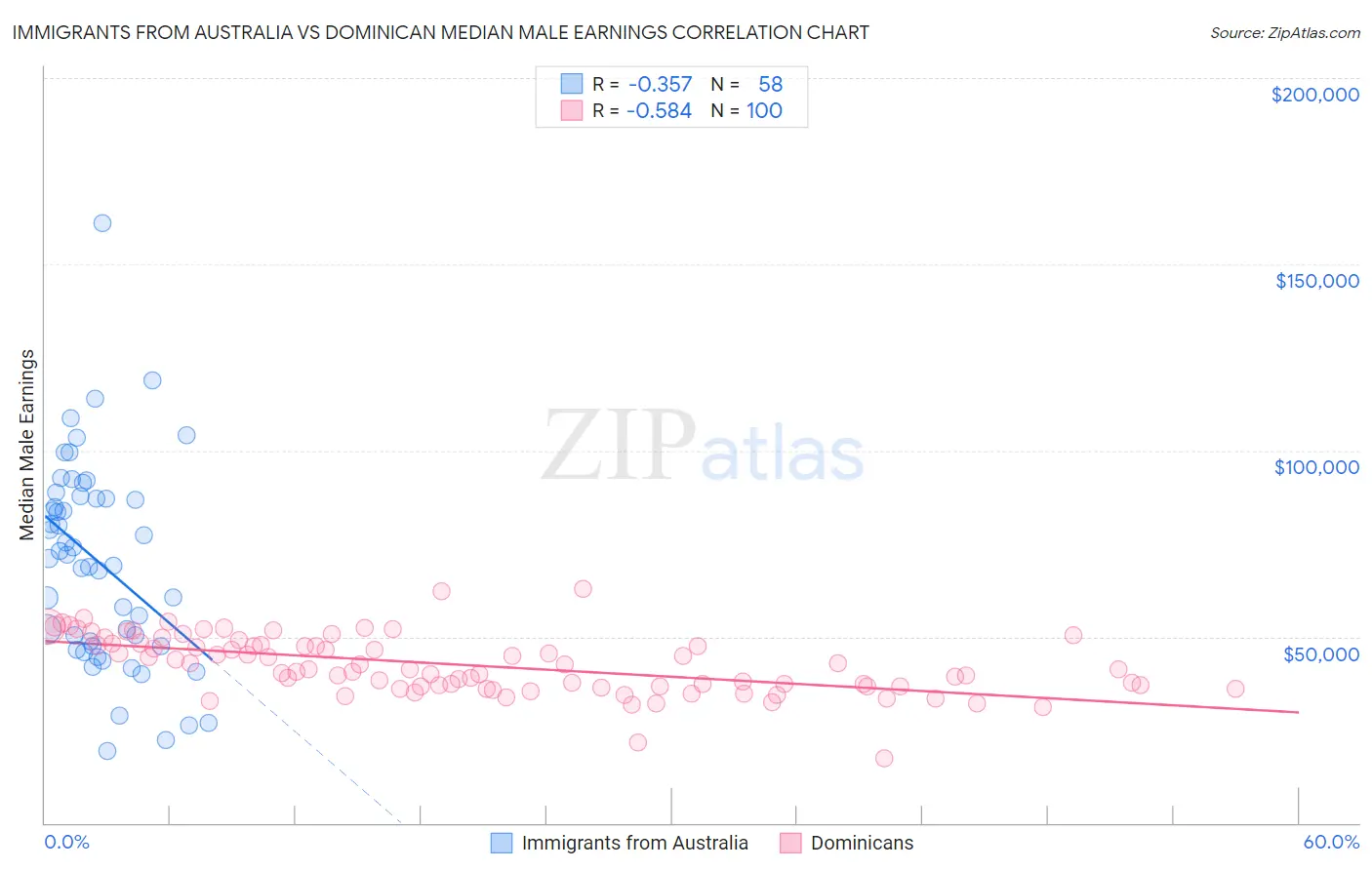 Immigrants from Australia vs Dominican Median Male Earnings