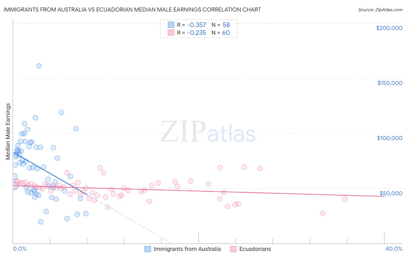 Immigrants from Australia vs Ecuadorian Median Male Earnings