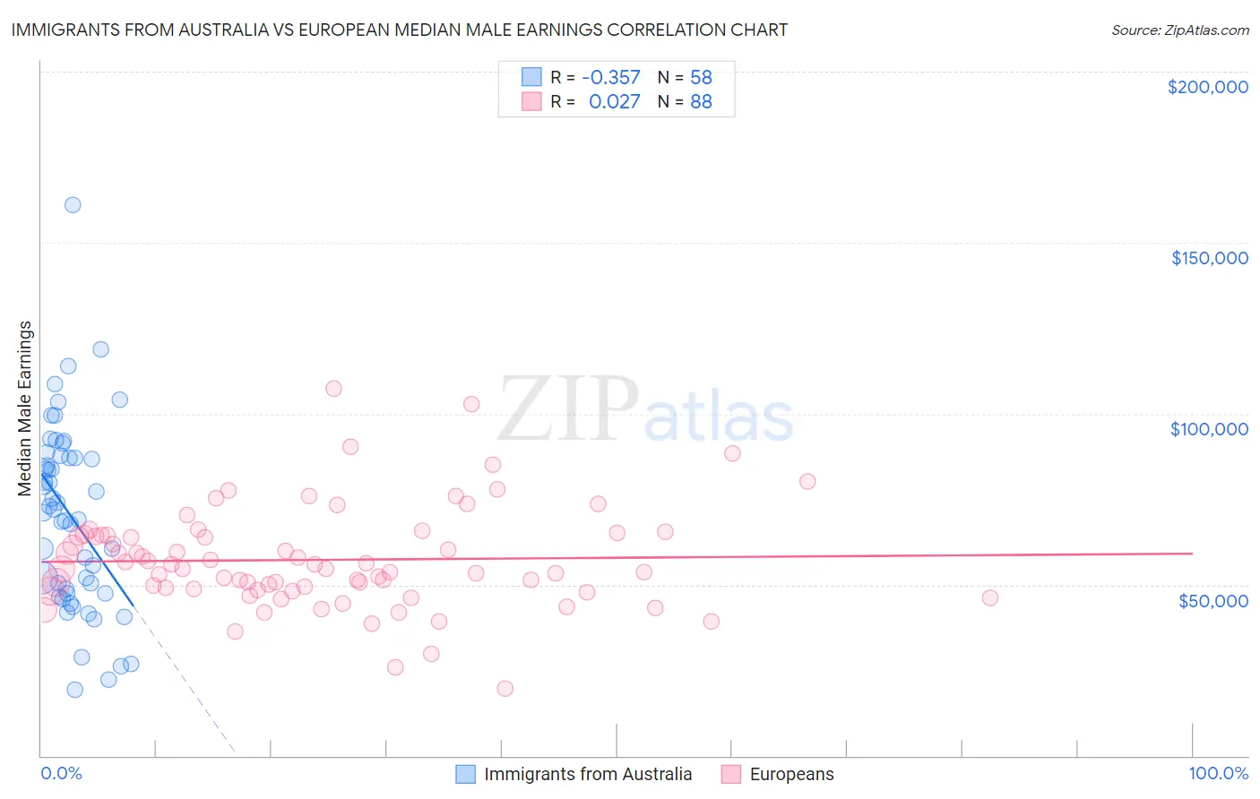 Immigrants from Australia vs European Median Male Earnings