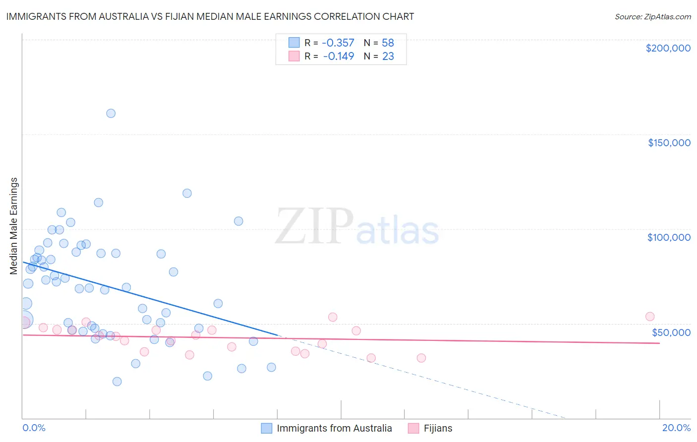 Immigrants from Australia vs Fijian Median Male Earnings