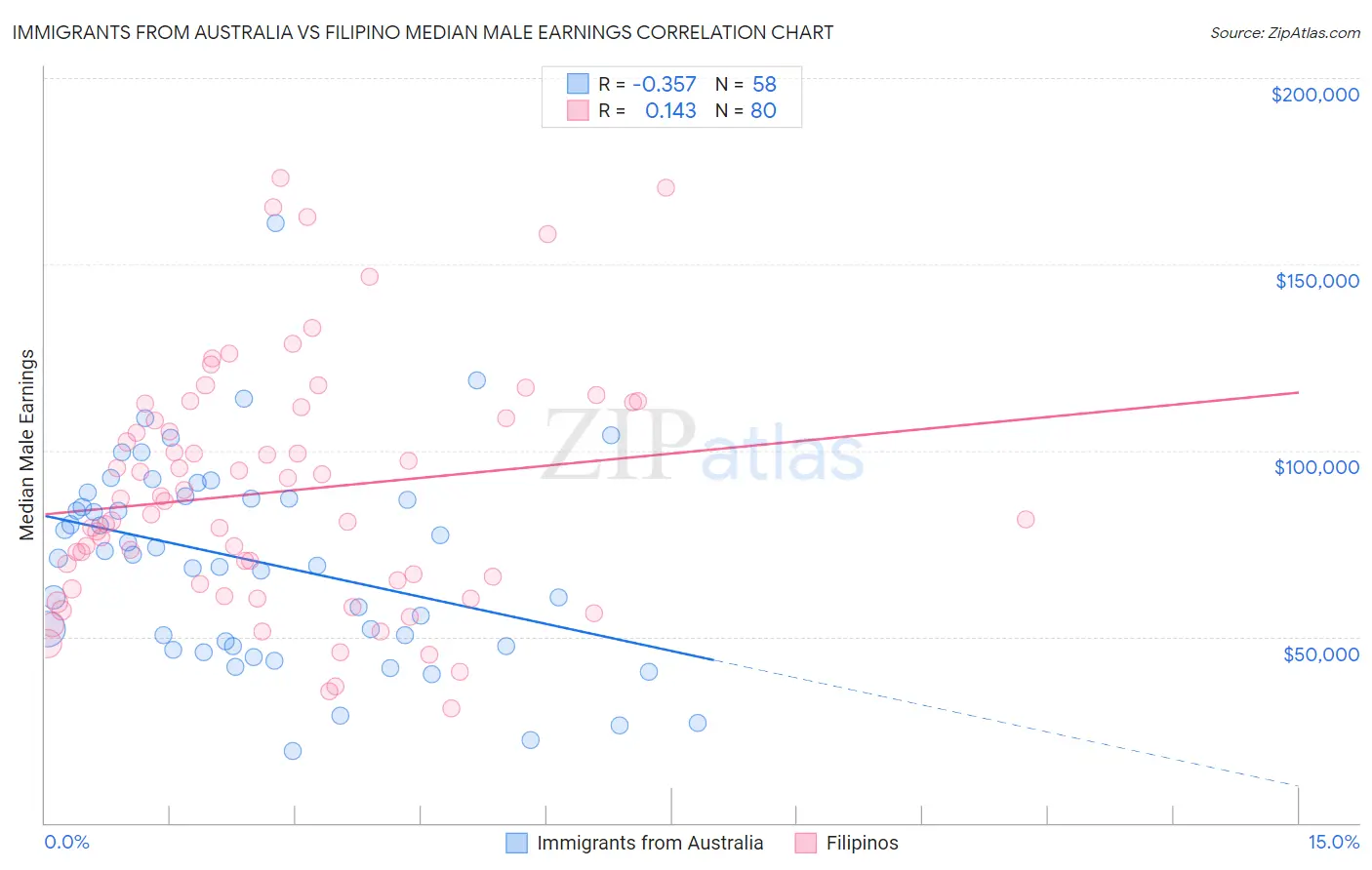Immigrants from Australia vs Filipino Median Male Earnings