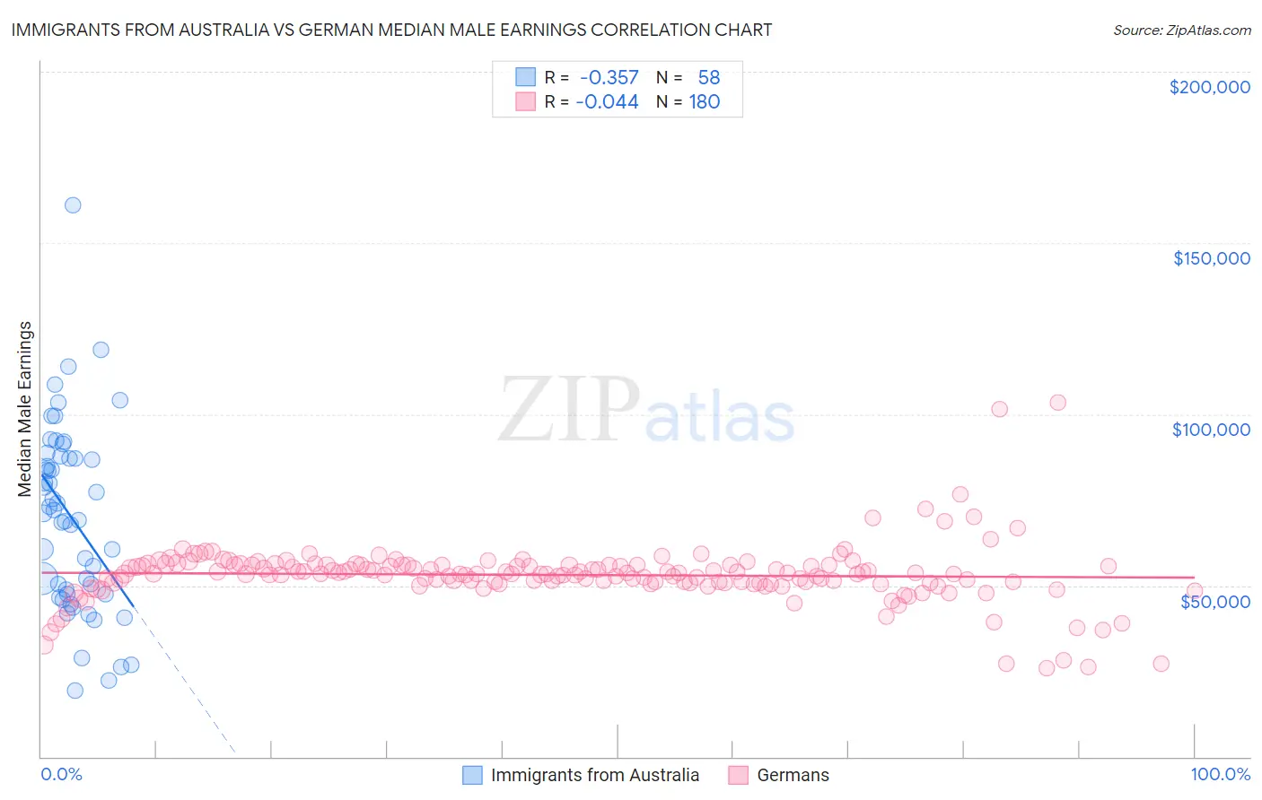 Immigrants from Australia vs German Median Male Earnings