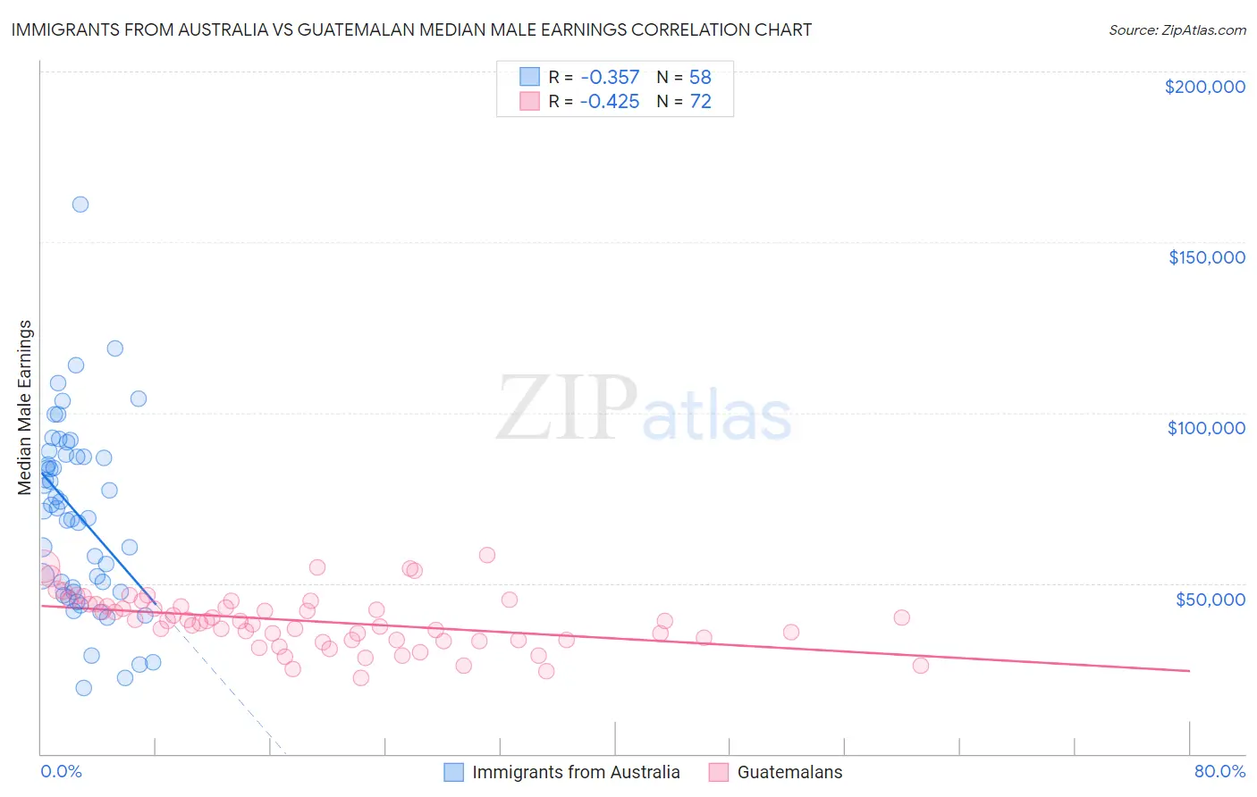 Immigrants from Australia vs Guatemalan Median Male Earnings