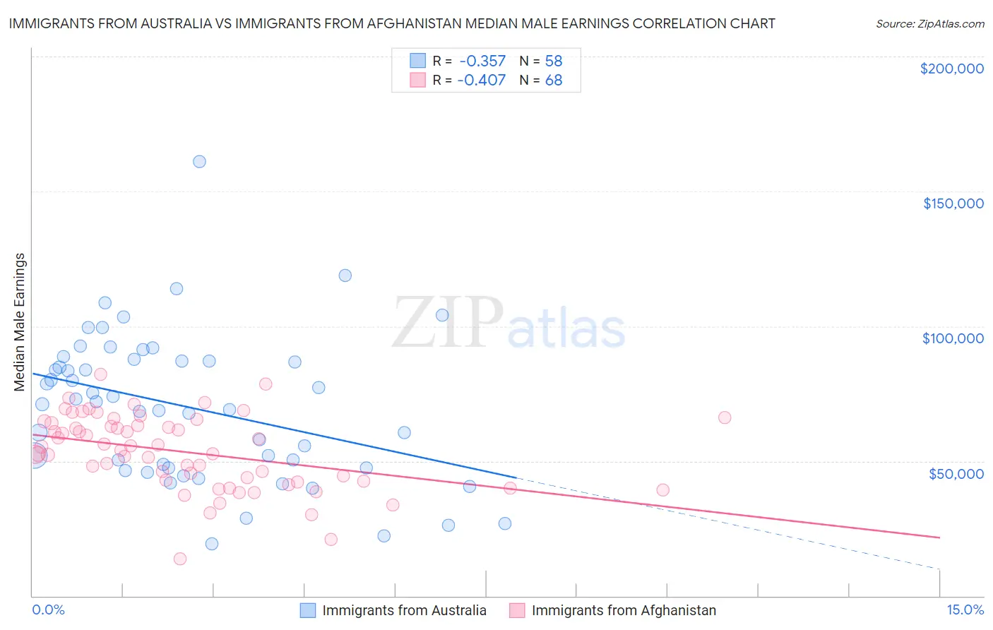 Immigrants from Australia vs Immigrants from Afghanistan Median Male Earnings