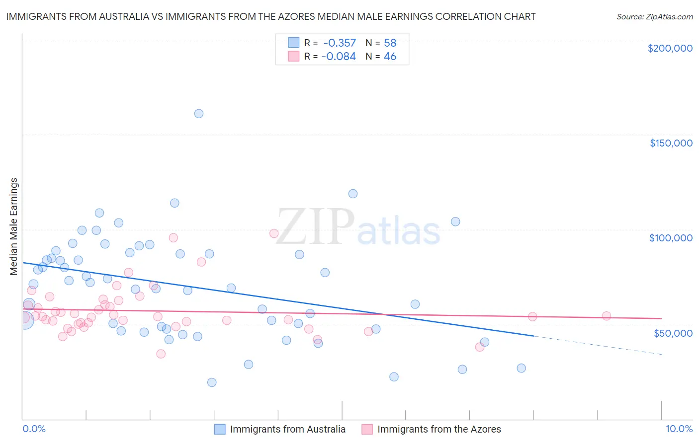 Immigrants from Australia vs Immigrants from the Azores Median Male Earnings