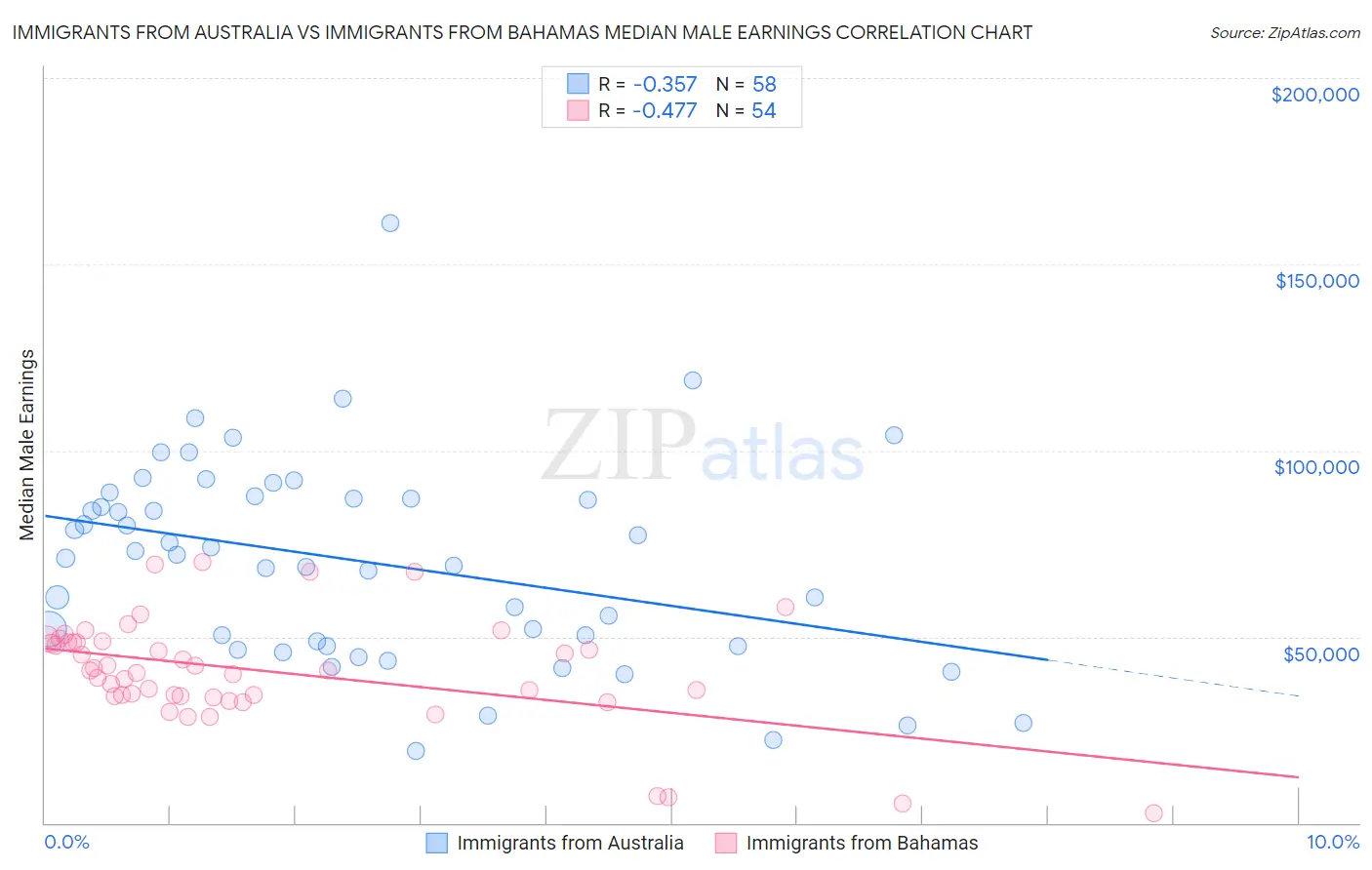 Immigrants from Australia vs Immigrants from Bahamas Median Male Earnings