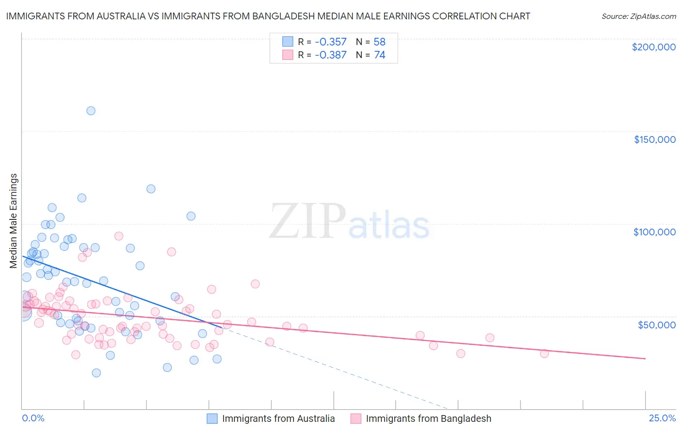 Immigrants from Australia vs Immigrants from Bangladesh Median Male Earnings