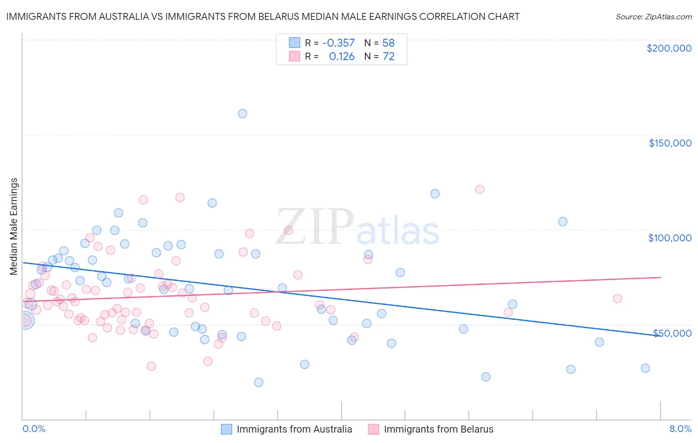 Immigrants from Australia vs Immigrants from Belarus Median Male Earnings