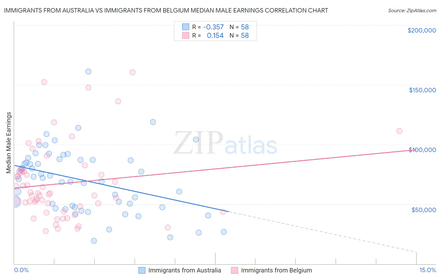 Immigrants from Australia vs Immigrants from Belgium Median Male Earnings