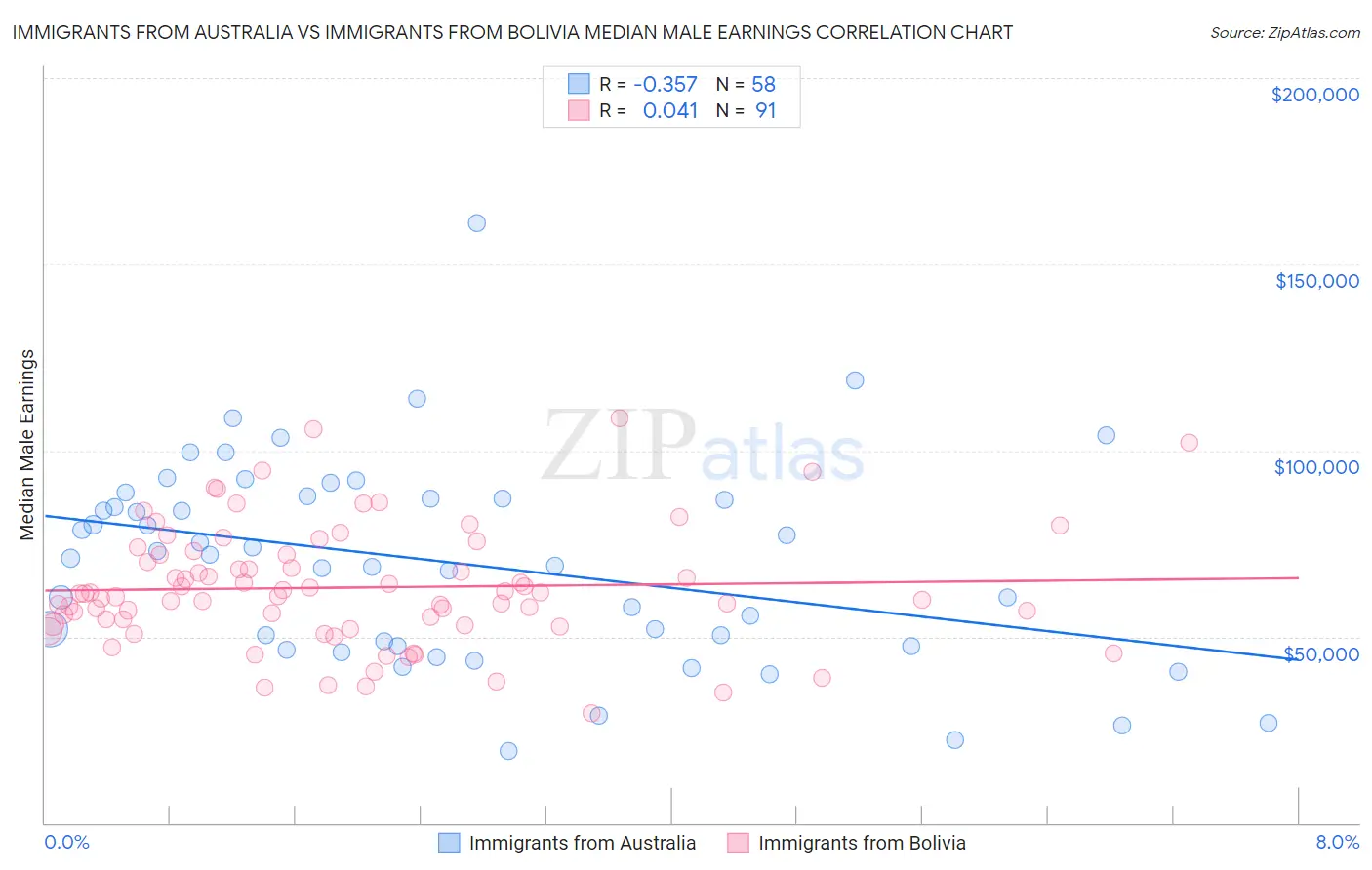 Immigrants from Australia vs Immigrants from Bolivia Median Male Earnings