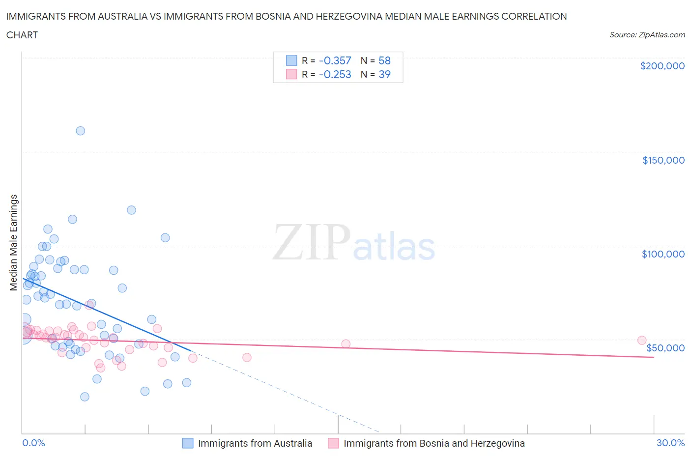 Immigrants from Australia vs Immigrants from Bosnia and Herzegovina Median Male Earnings
