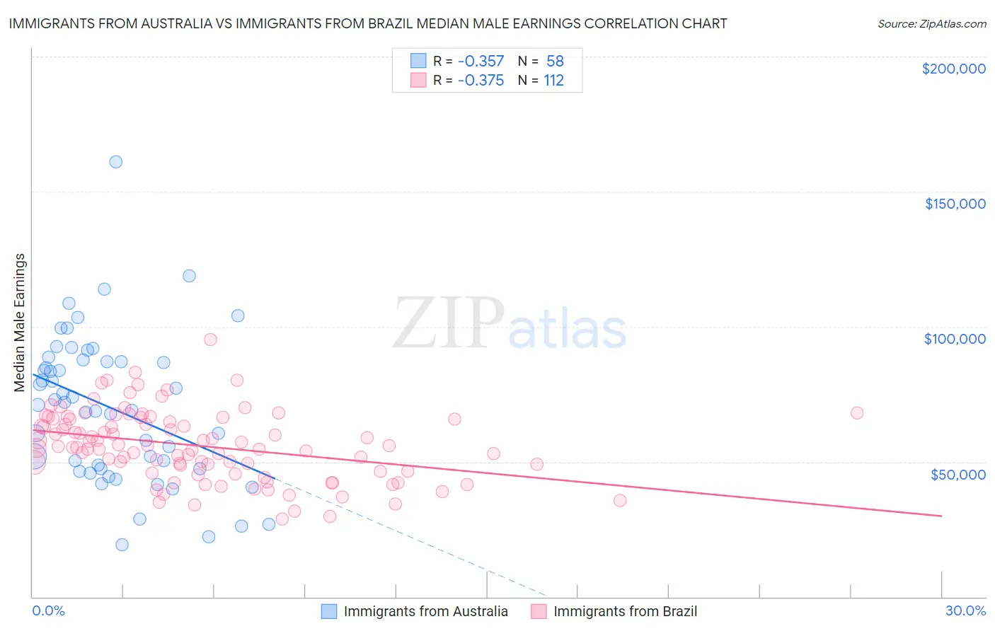 Immigrants from Australia vs Immigrants from Brazil Median Male Earnings