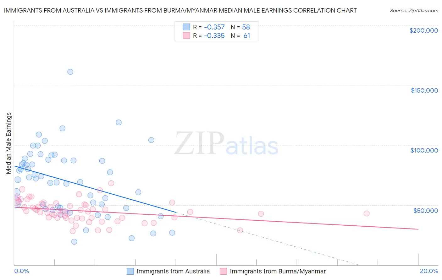 Immigrants from Australia vs Immigrants from Burma/Myanmar Median Male Earnings