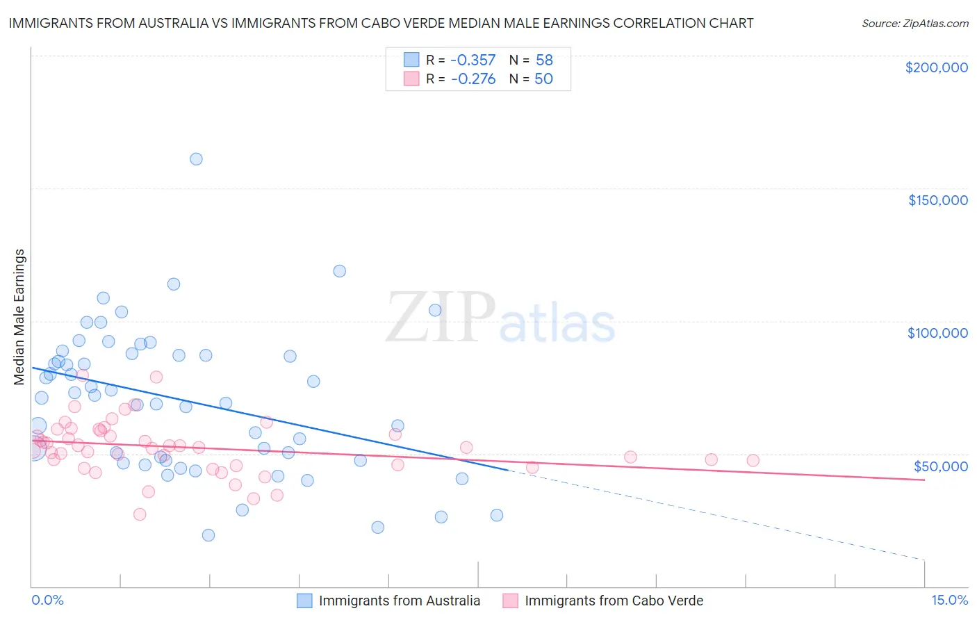 Immigrants from Australia vs Immigrants from Cabo Verde Median Male Earnings