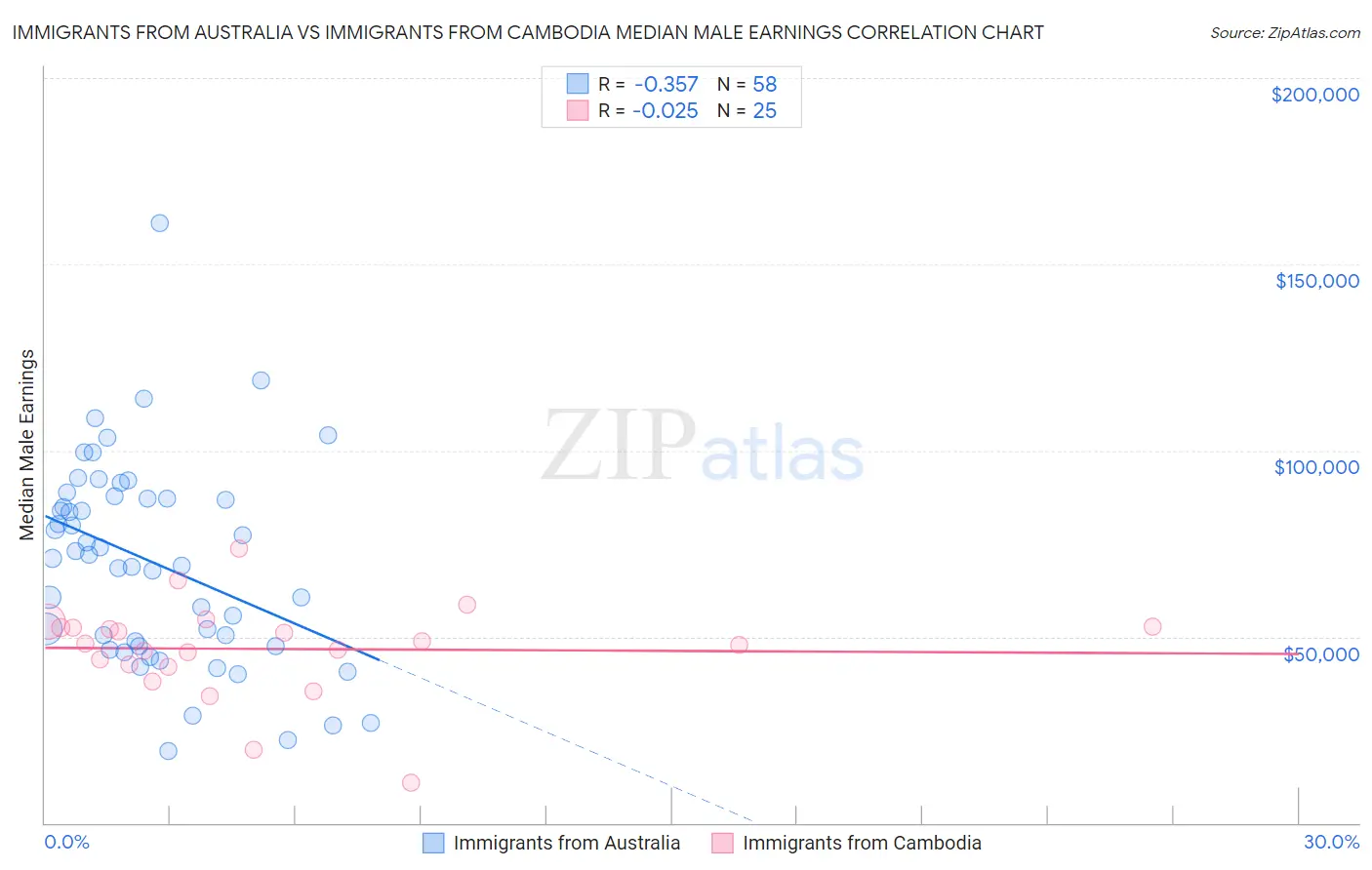 Immigrants from Australia vs Immigrants from Cambodia Median Male Earnings