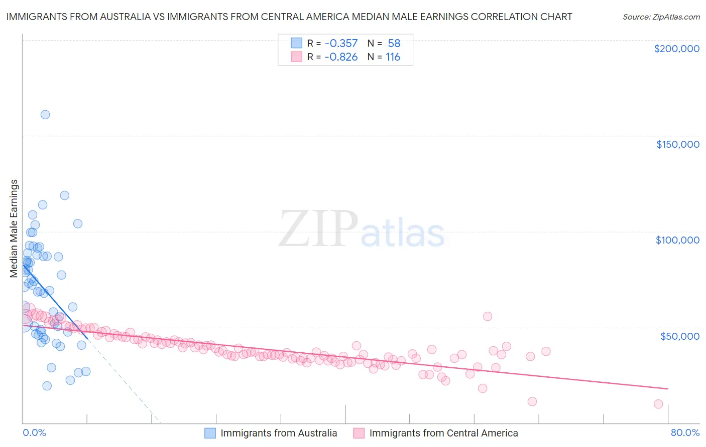 Immigrants from Australia vs Immigrants from Central America Median Male Earnings