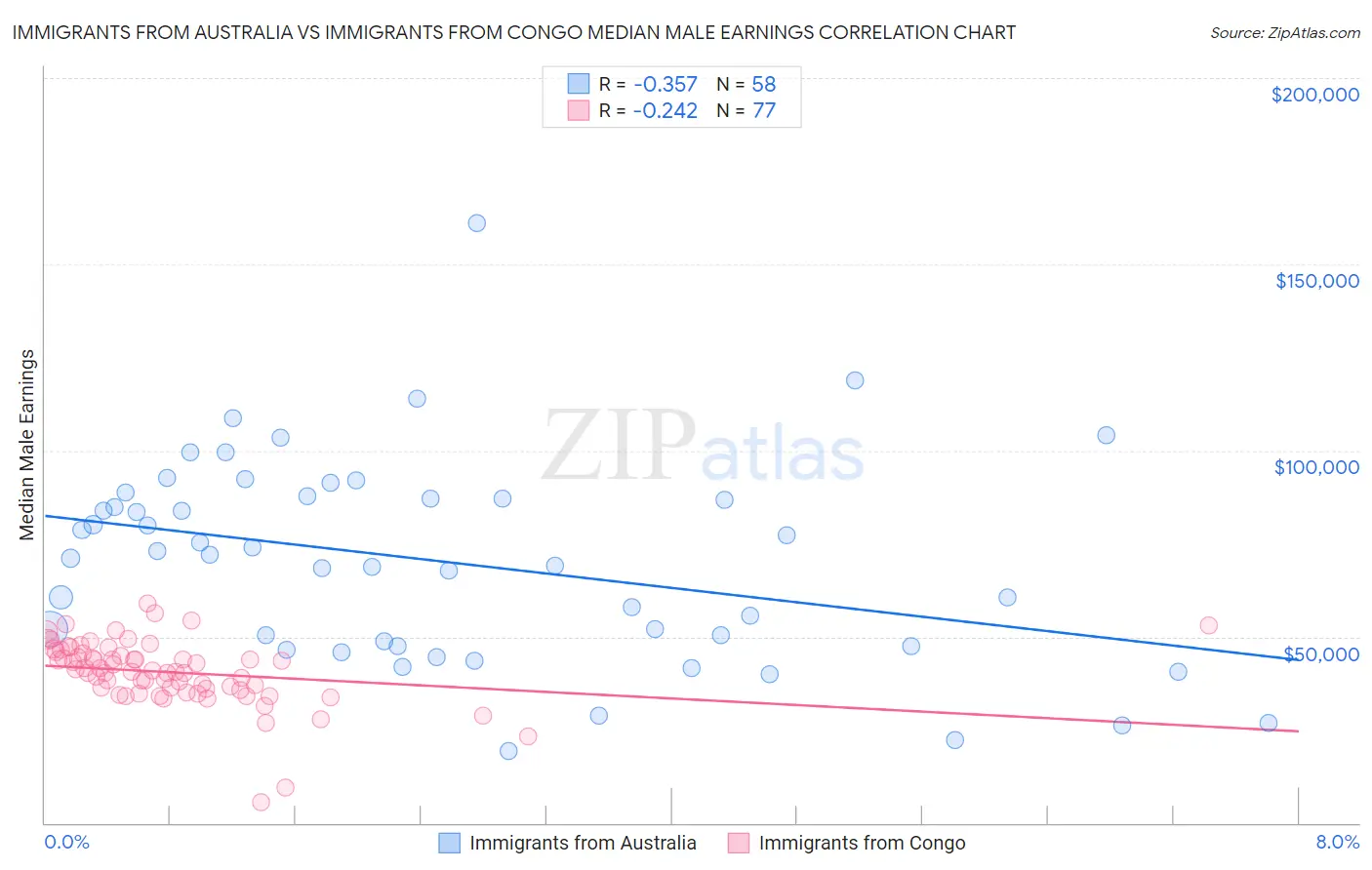 Immigrants from Australia vs Immigrants from Congo Median Male Earnings