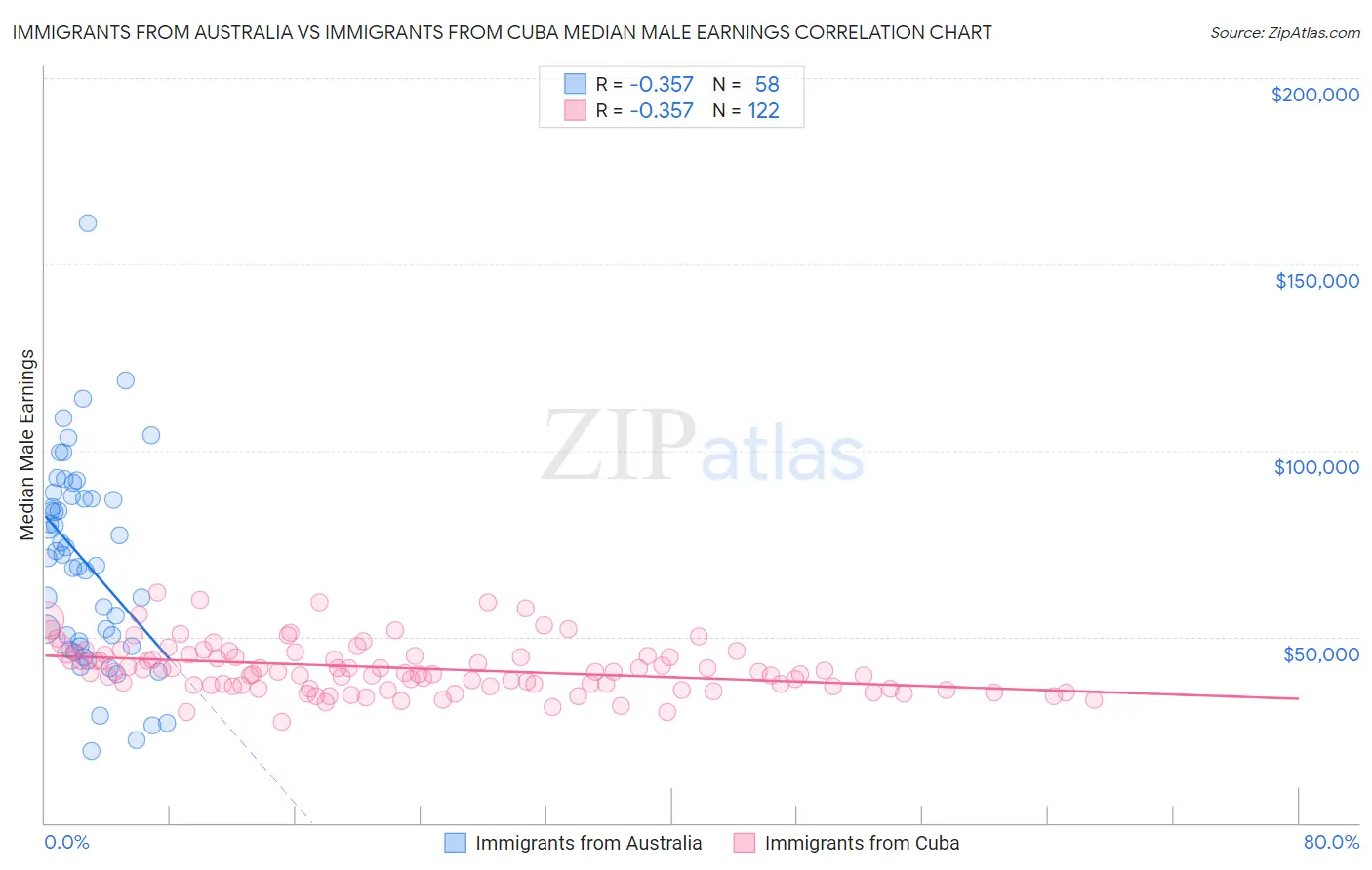 Immigrants from Australia vs Immigrants from Cuba Median Male Earnings