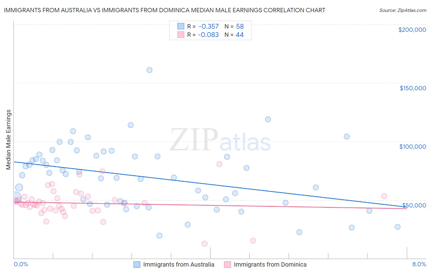 Immigrants from Australia vs Immigrants from Dominica Median Male Earnings
