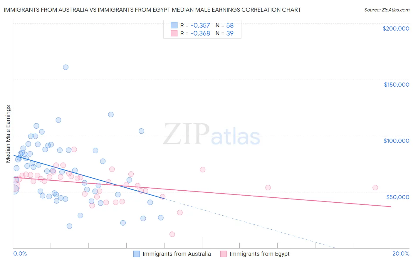 Immigrants from Australia vs Immigrants from Egypt Median Male Earnings