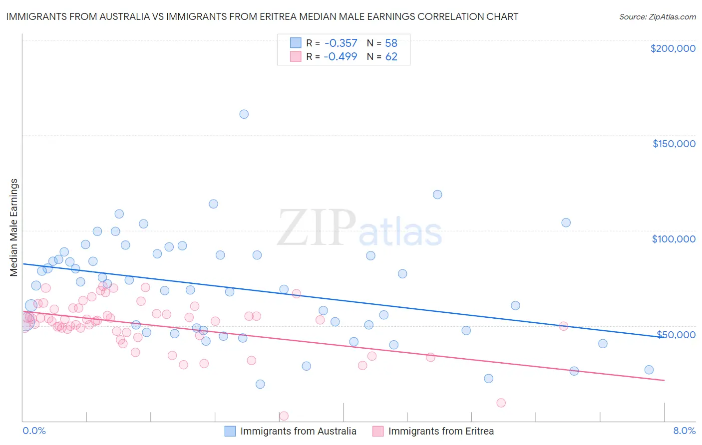 Immigrants from Australia vs Immigrants from Eritrea Median Male Earnings