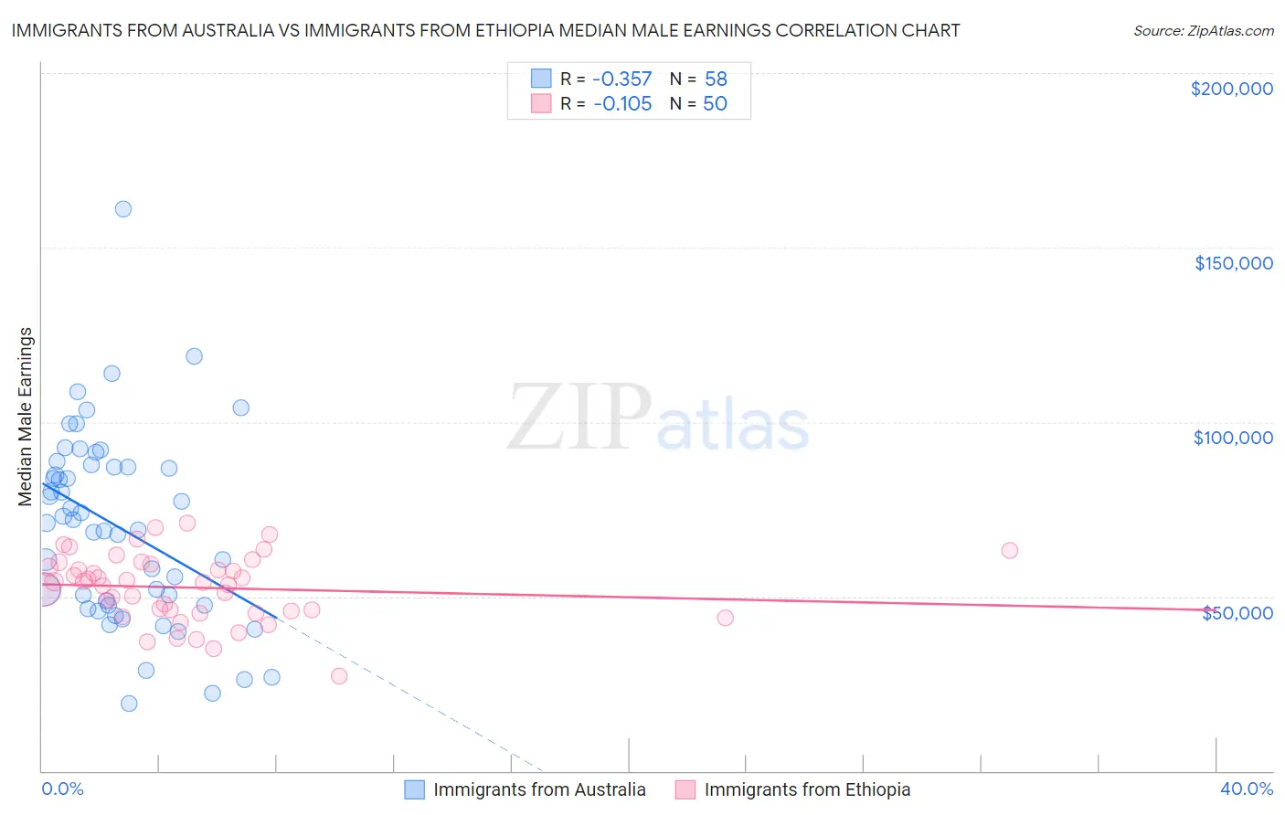 Immigrants from Australia vs Immigrants from Ethiopia Median Male Earnings