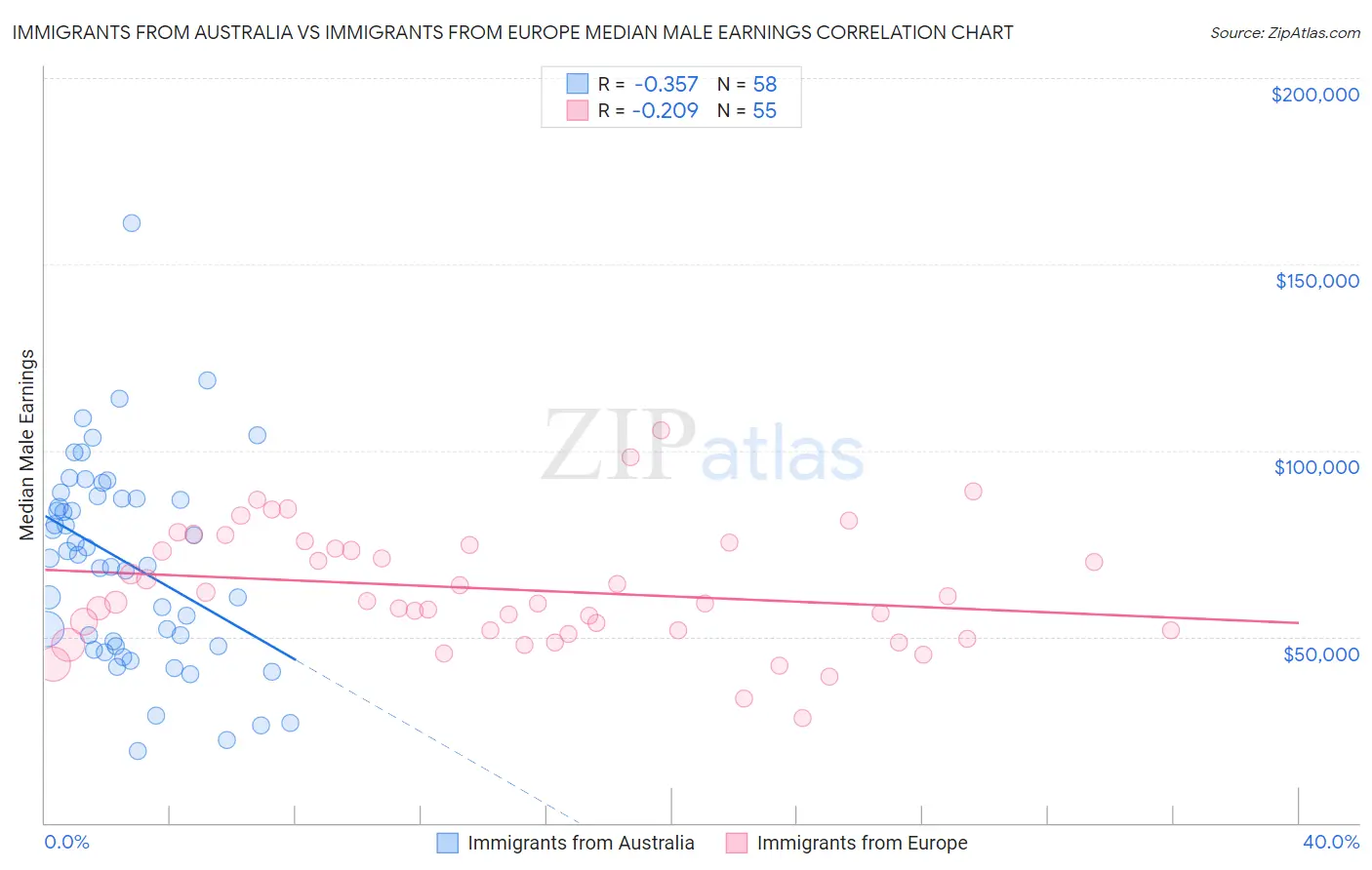 Immigrants from Australia vs Immigrants from Europe Median Male Earnings