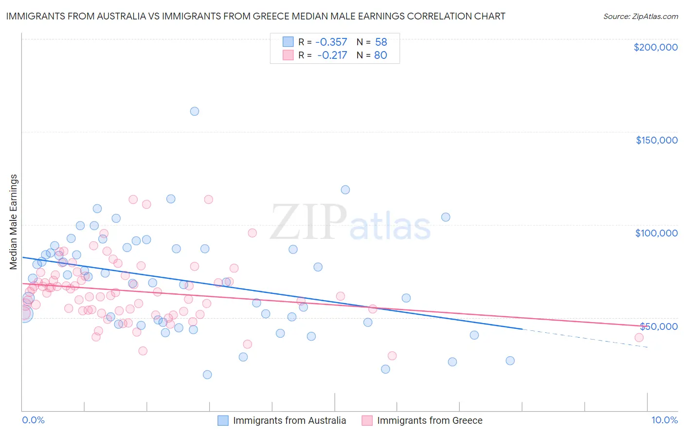 Immigrants from Australia vs Immigrants from Greece Median Male Earnings