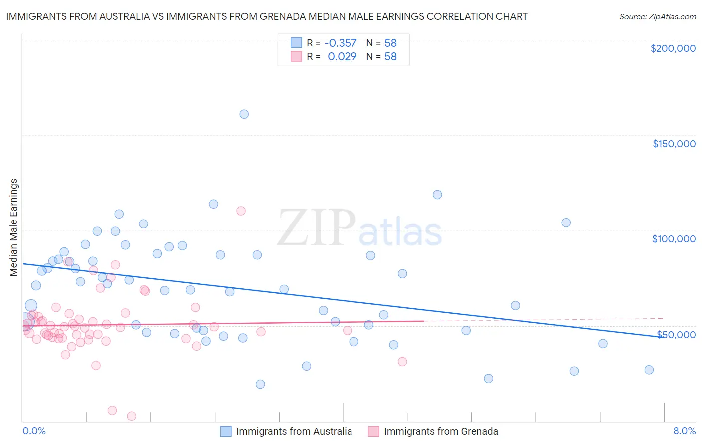 Immigrants from Australia vs Immigrants from Grenada Median Male Earnings
