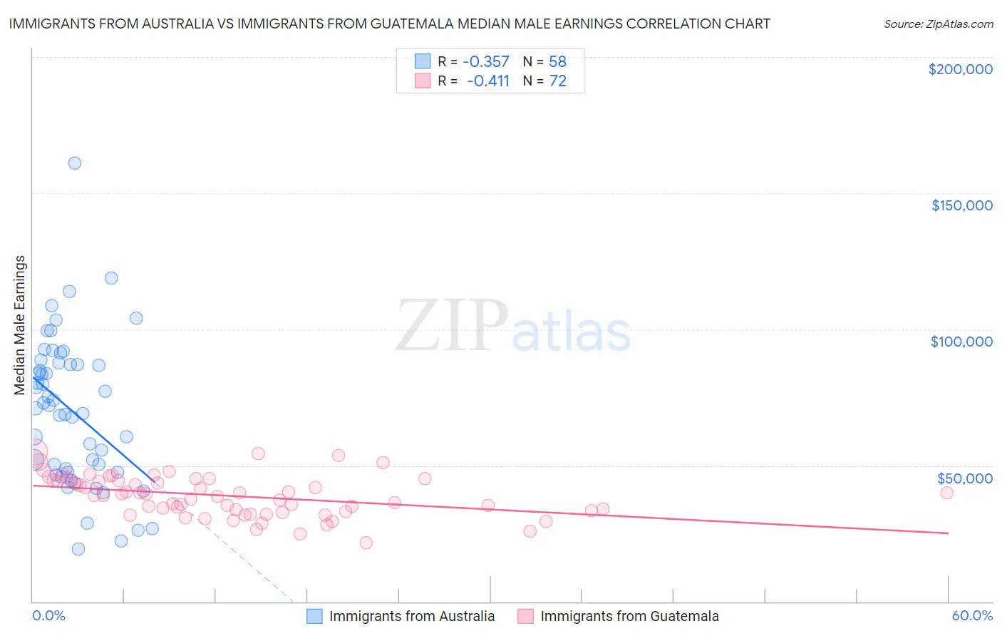 Immigrants from Australia vs Immigrants from Guatemala Median Male Earnings
