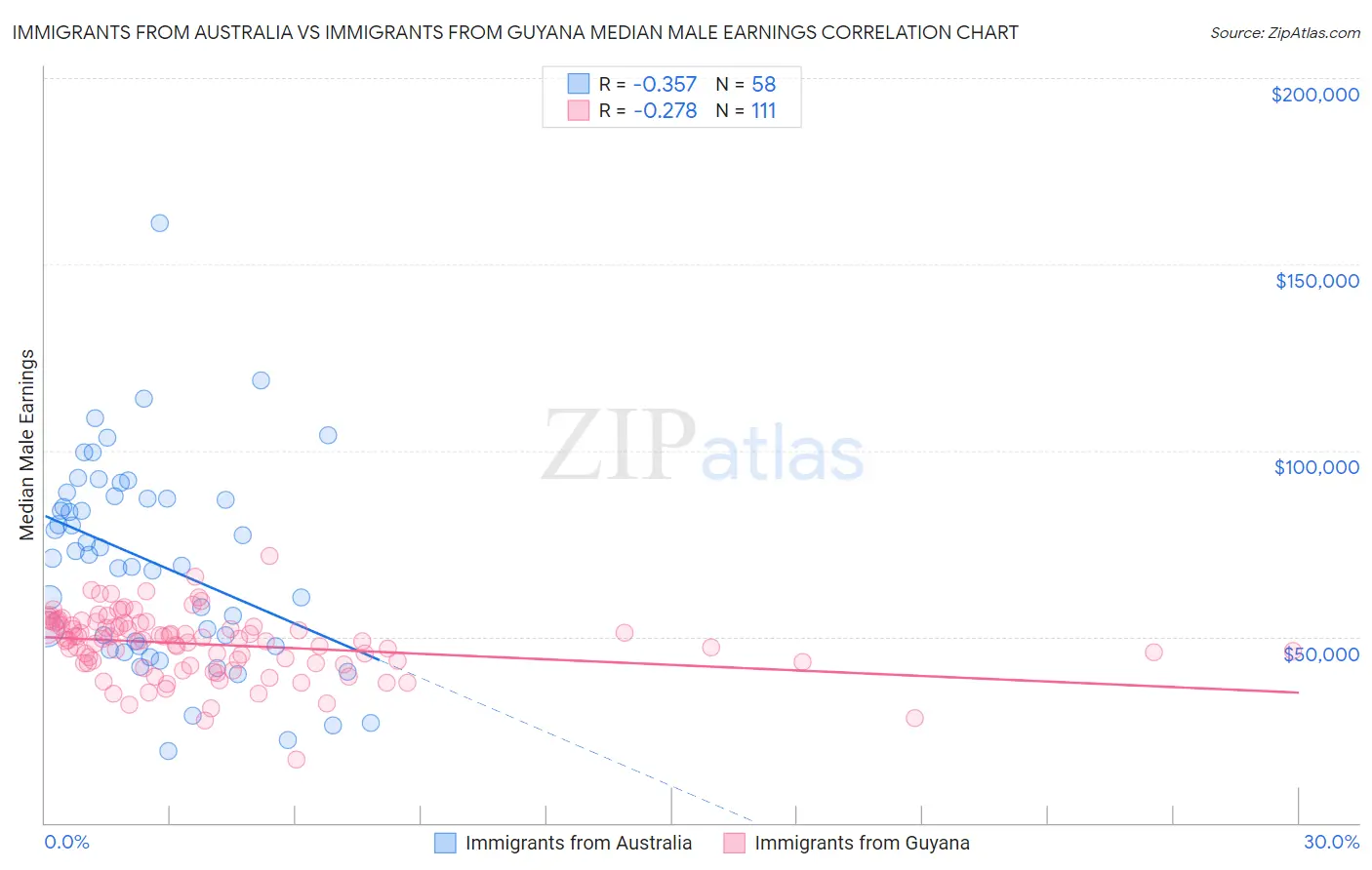 Immigrants from Australia vs Immigrants from Guyana Median Male Earnings