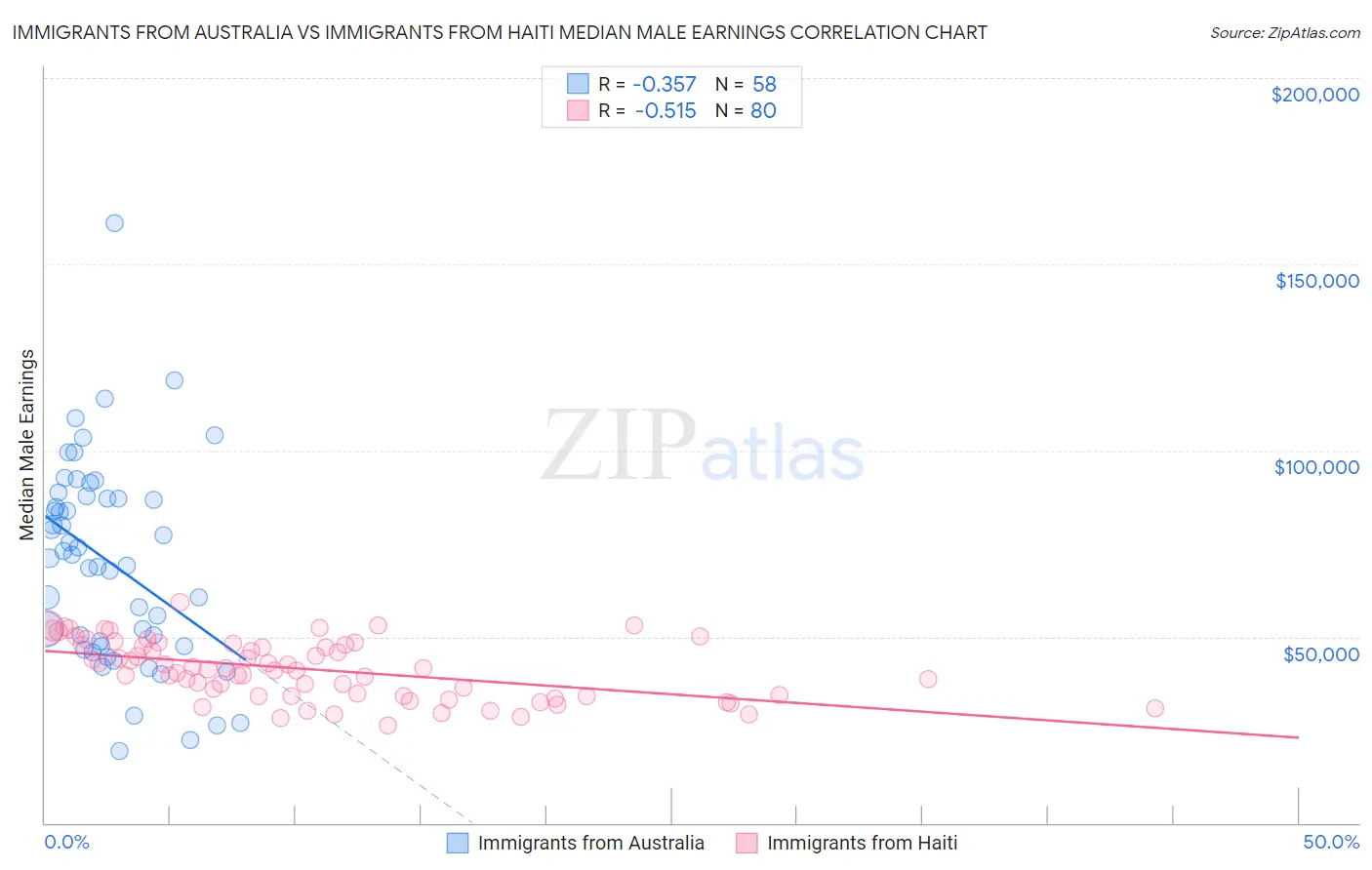 Immigrants from Australia vs Immigrants from Haiti Median Male Earnings