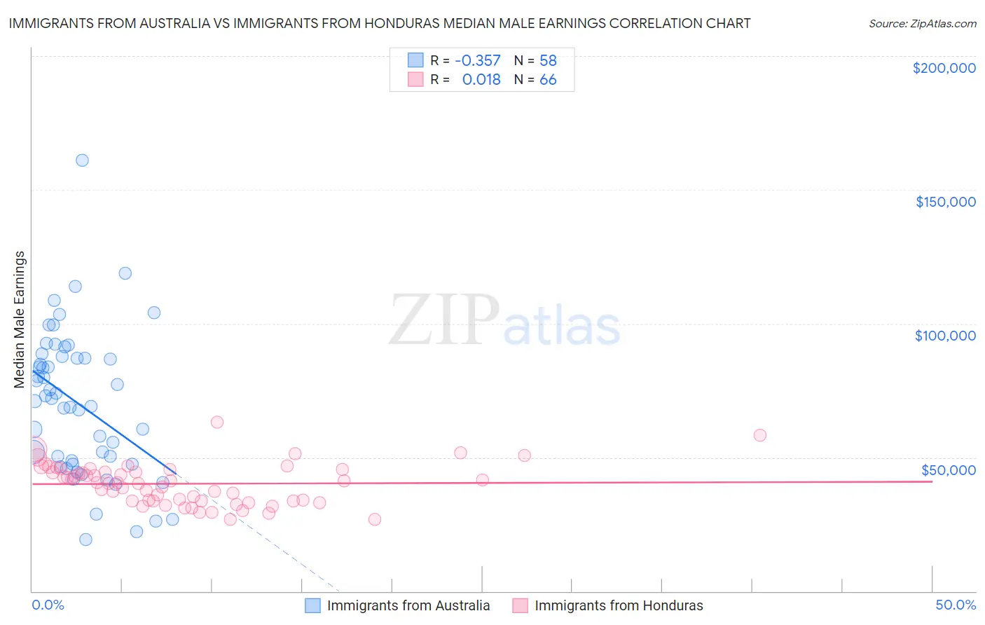 Immigrants from Australia vs Immigrants from Honduras Median Male Earnings