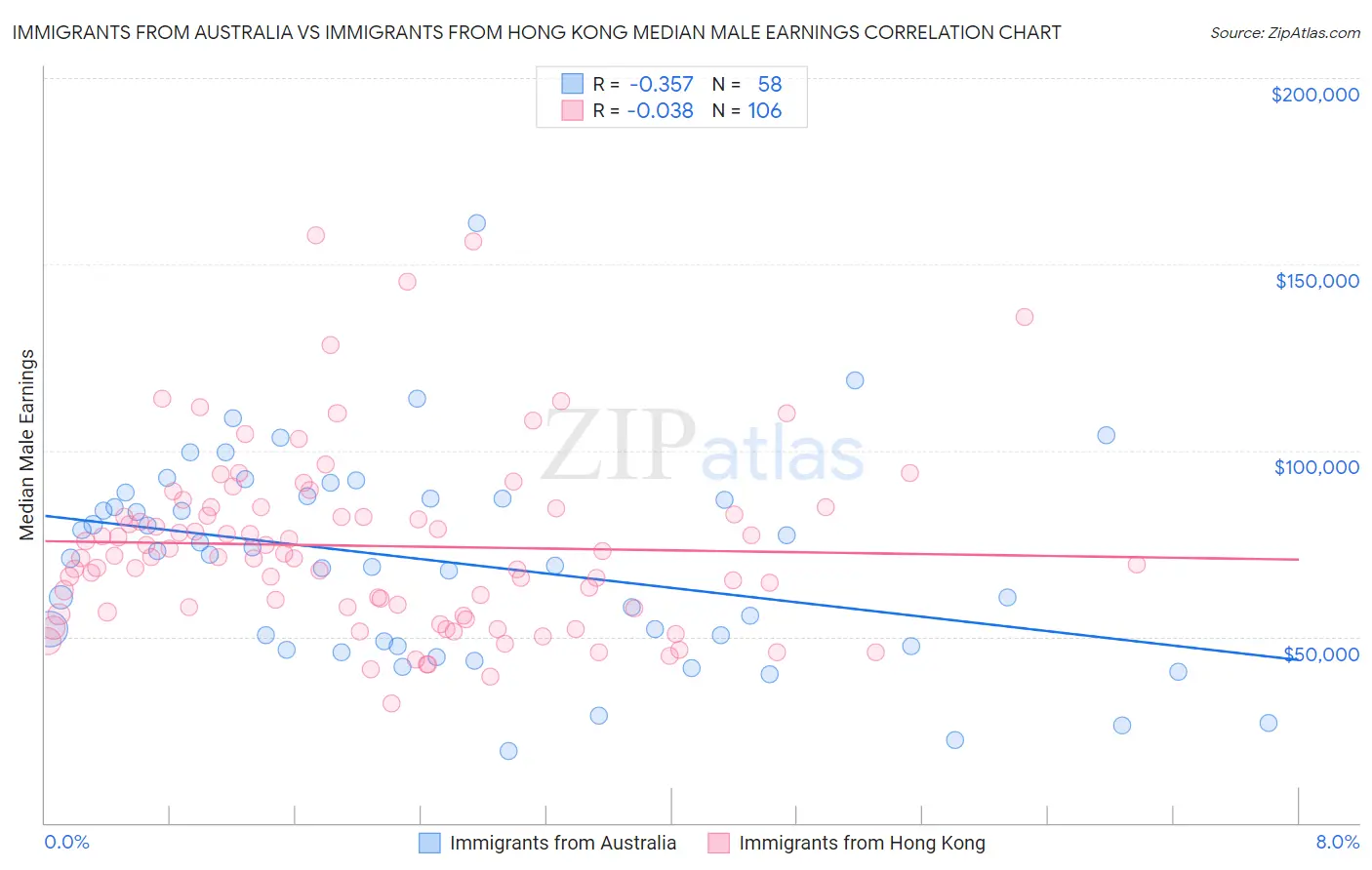 Immigrants from Australia vs Immigrants from Hong Kong Median Male Earnings