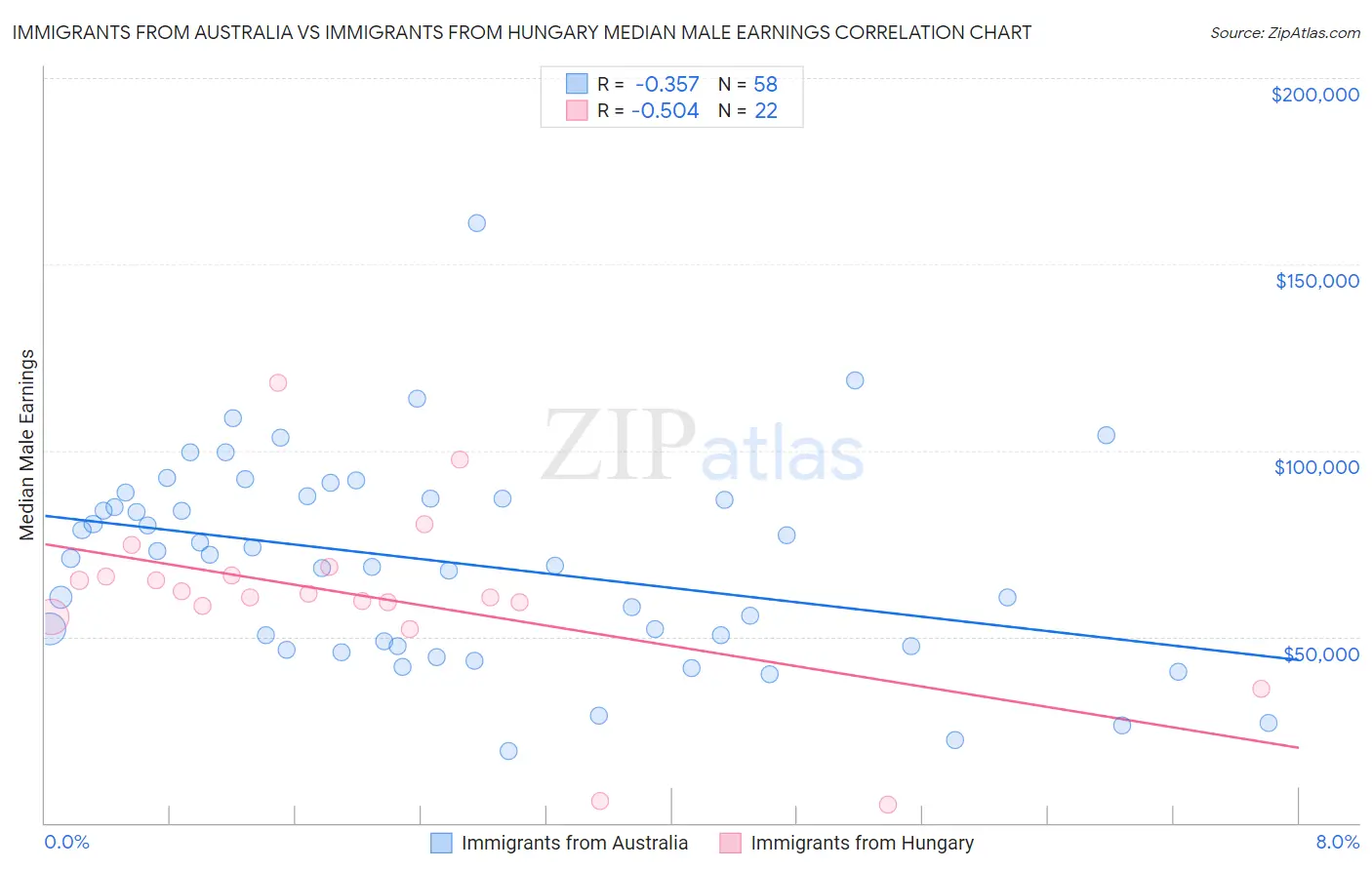 Immigrants from Australia vs Immigrants from Hungary Median Male Earnings