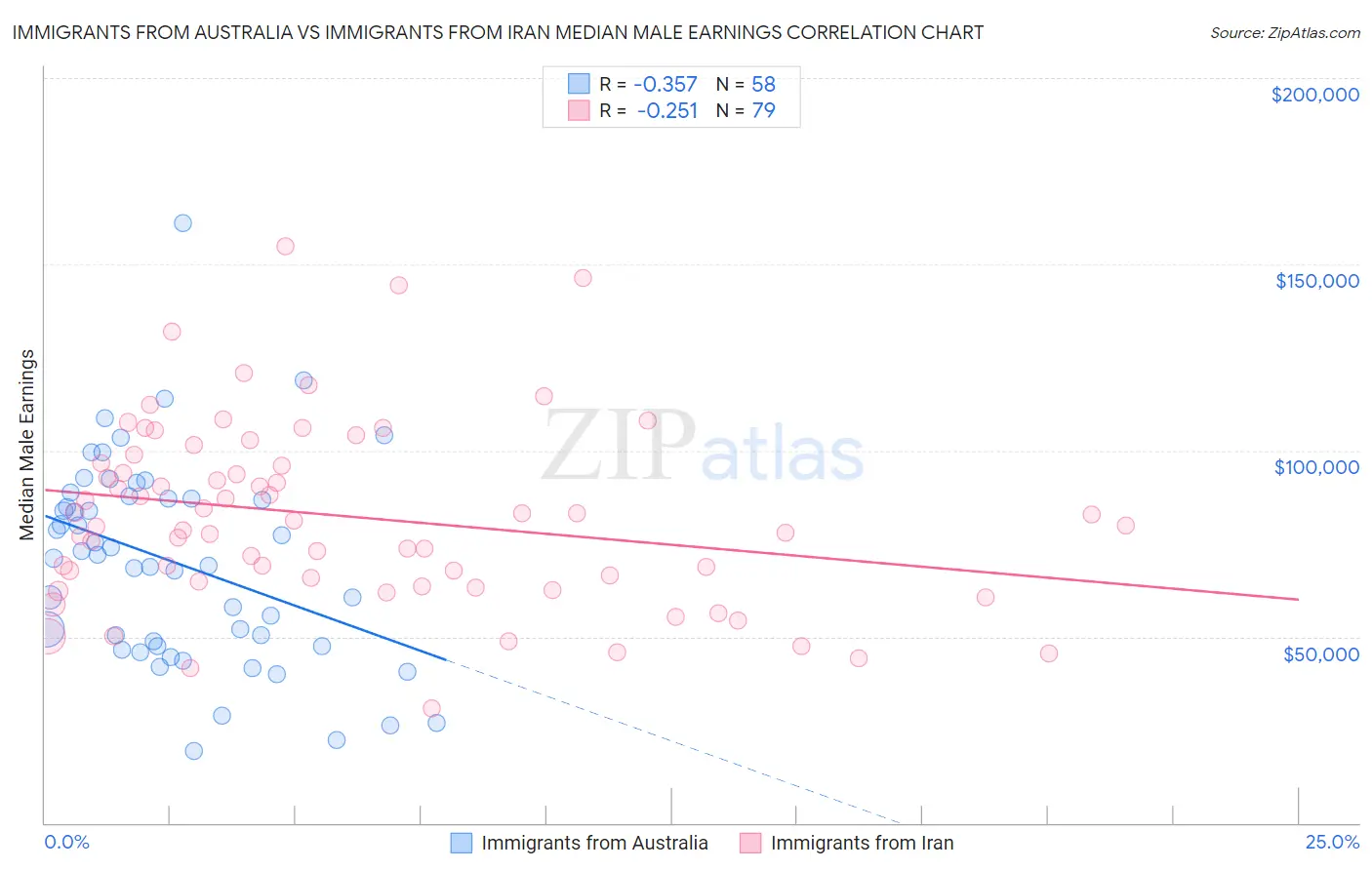 Immigrants from Australia vs Immigrants from Iran Median Male Earnings