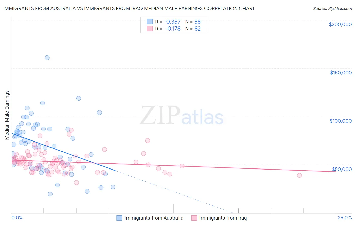 Immigrants from Australia vs Immigrants from Iraq Median Male Earnings