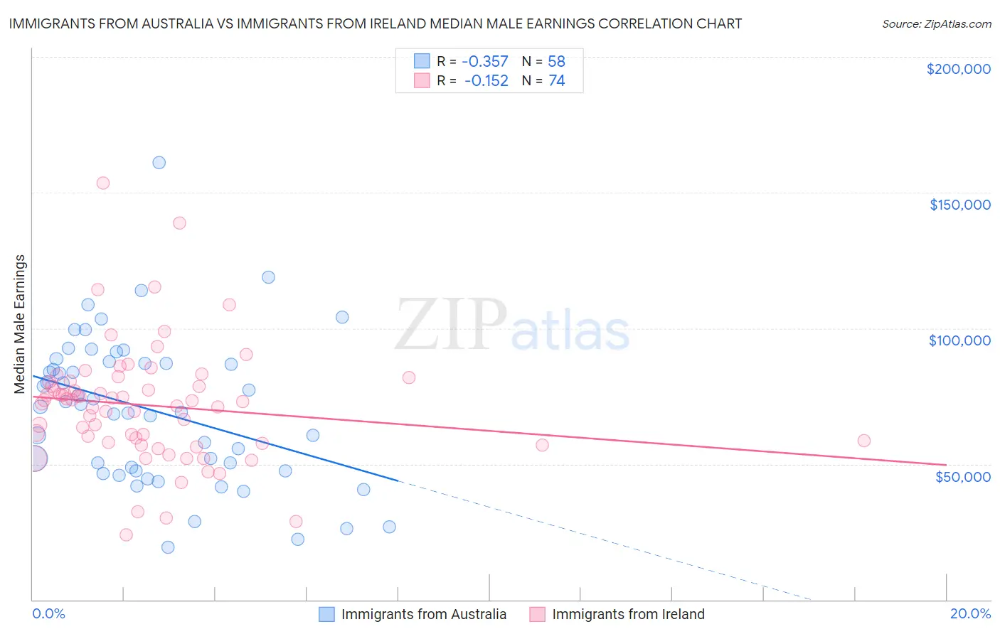 Immigrants from Australia vs Immigrants from Ireland Median Male Earnings